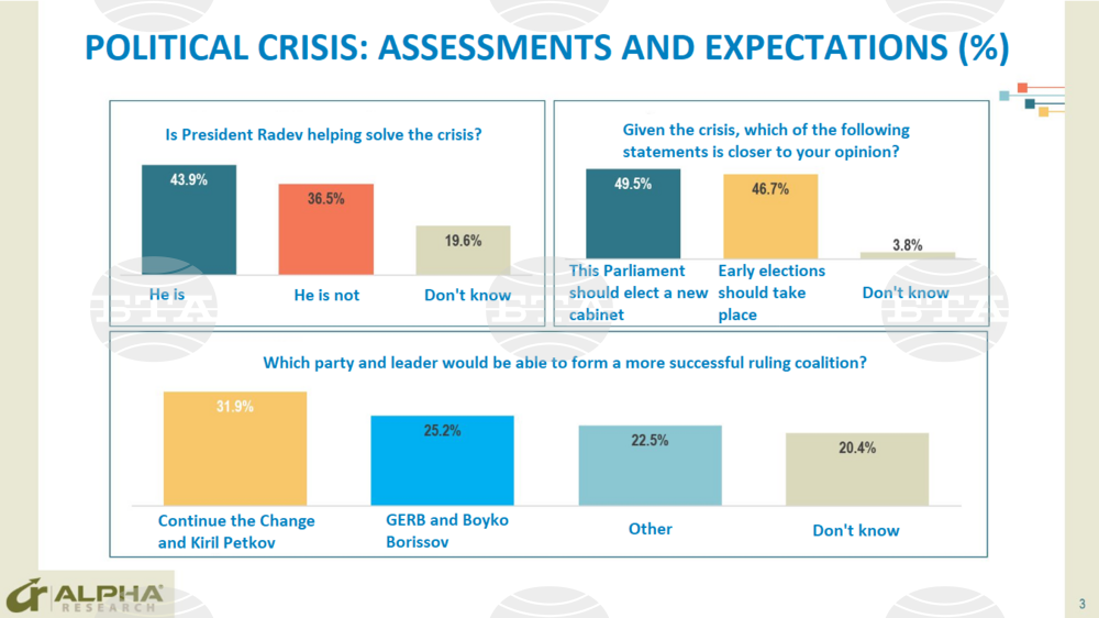Alpha Research: Seven Parties Likely to Enter Parliament in Early Elections