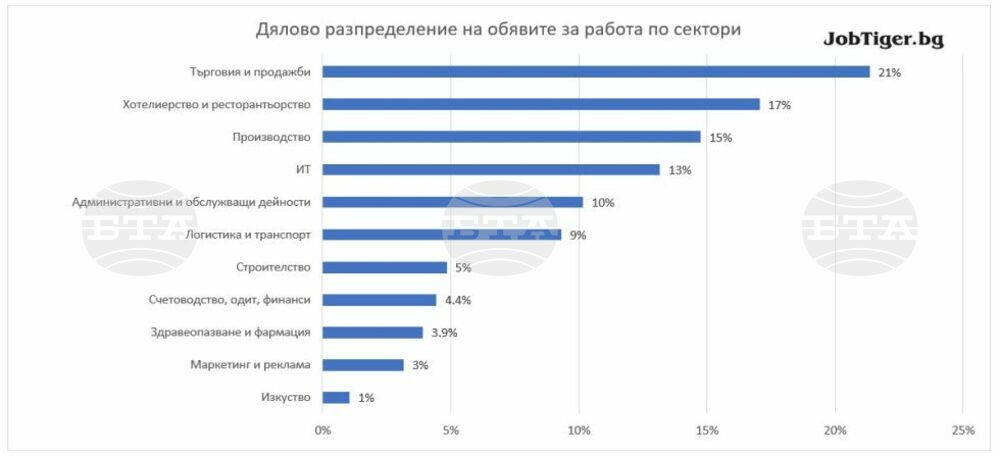 За първи път през 2022 г. има спад на обявите за работа в края на юни, отчита кариерен сайт