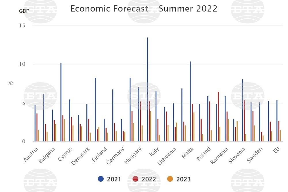 European Commission: Bulgarian Economy Will Grow by 2.8% in 2022, 2.3% in 2023