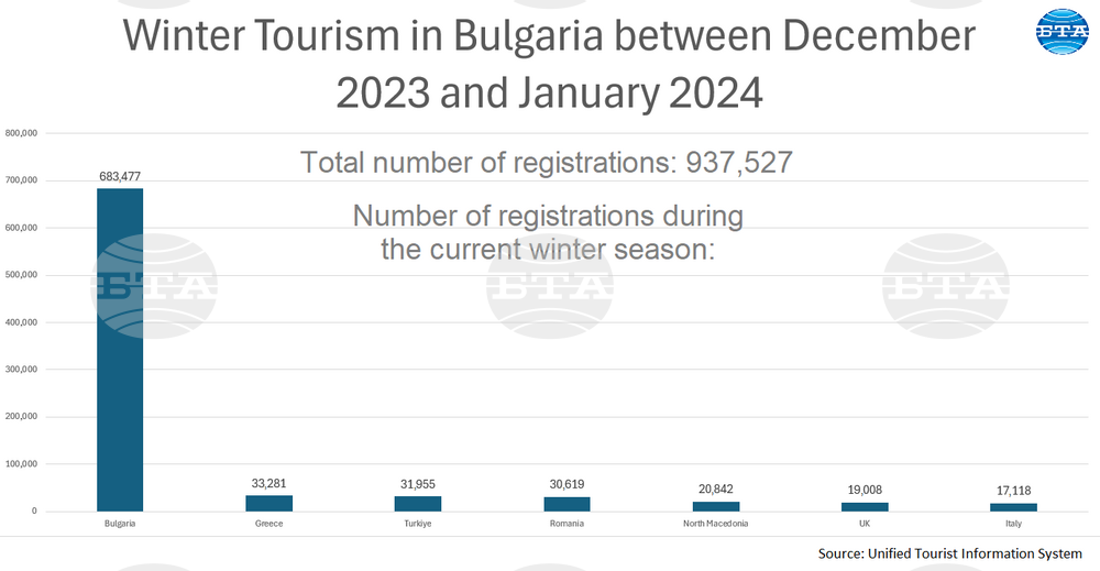 Tourist Numbers in Bulgaria Increase by Slightly over 5% in First Two Winter Months Y/Y