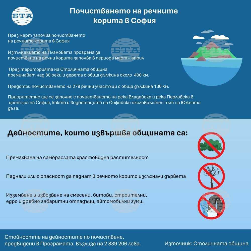 Почистването на речните корита на територията на Столичната община започва през март