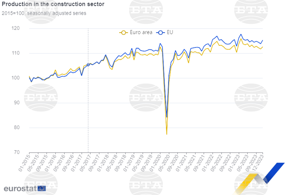 December 2023 Construction Increases by 1.3% in EU, M/M, Decreases by 0.5% in Bulgaria