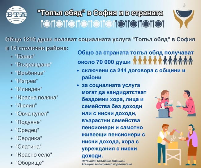 "Топъл обяд" в София получават 1216 граждани