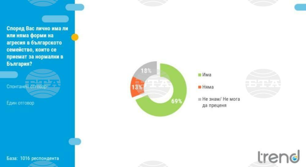 Общо 82 % от българите смятат, че домашното насилие е сериозен проблем за обществото, сочи проучване на социологическа агенция „Тренд“
