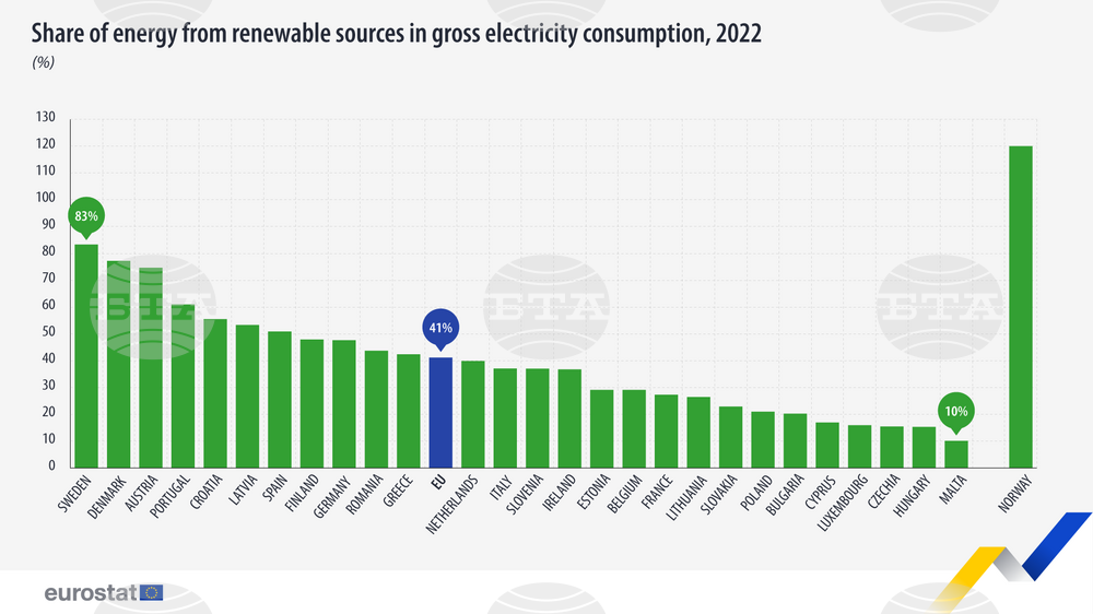 In 2022, Electricity from Renewable Sources Dropped in Bulgaria, Increased in EU