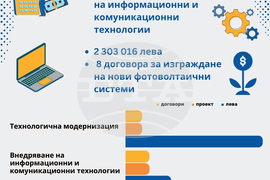 С подкрепа от Националния план за възстановяване и устойчивост в Разградска област се изпълняват 29 проекта за над 18 млн. лева