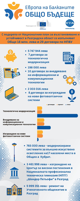 С подкрепа от Националния план за възстановяване и устойчивост в Разградска област се изпълняват 29 проекта за над 18 млн. лева
