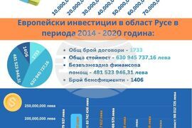 Европейски инвестиции в Северен централер район и в област Русе