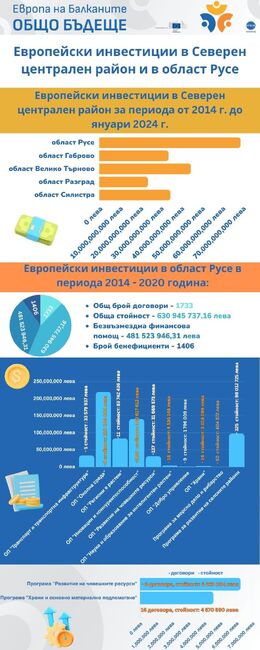 Европейски инвестиции в Северен централер район и в област Русе