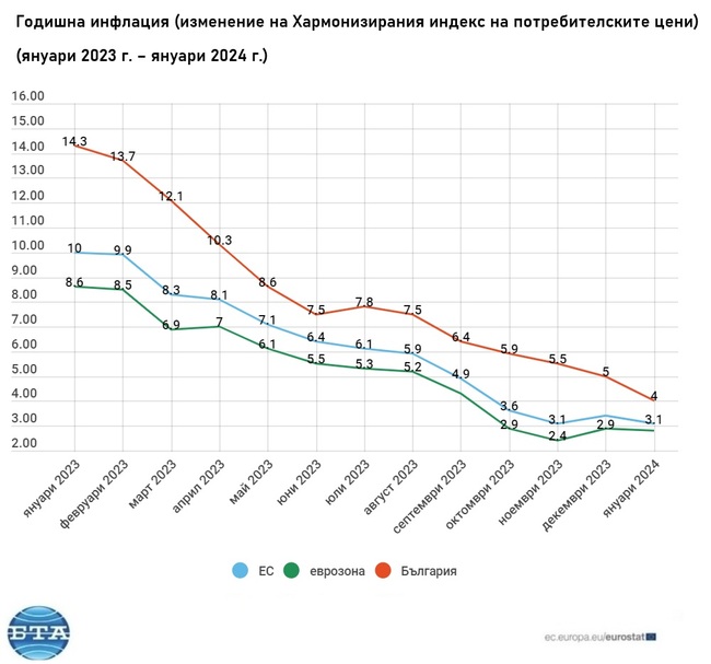 Забавяне на инфлацията през януари в ЕС и еврозоната отчита Евростат