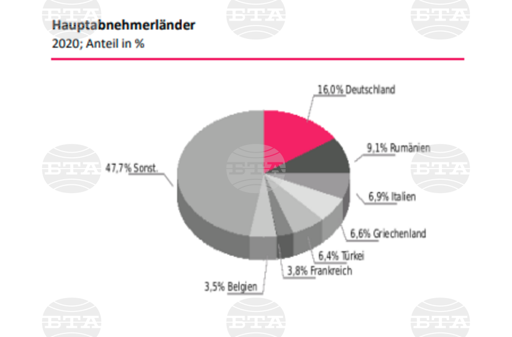 Germany Was Main Importer Country for Bulgaria in 2020 - Germany Trade & Invest Agency