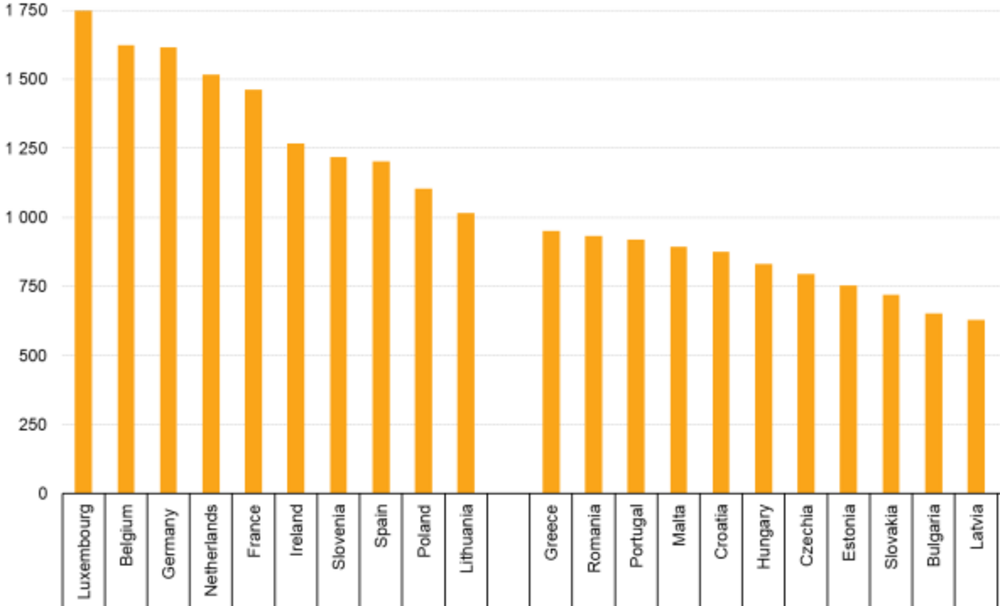 Eurostat: July Minimum Wage Lowest in Bulgaria, Highest in Luxembourg