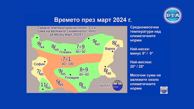 Най-ниските температури през март у нас ще са между минус 5 и 0 градуса, а най-високите - между 20 и 25 градуса
