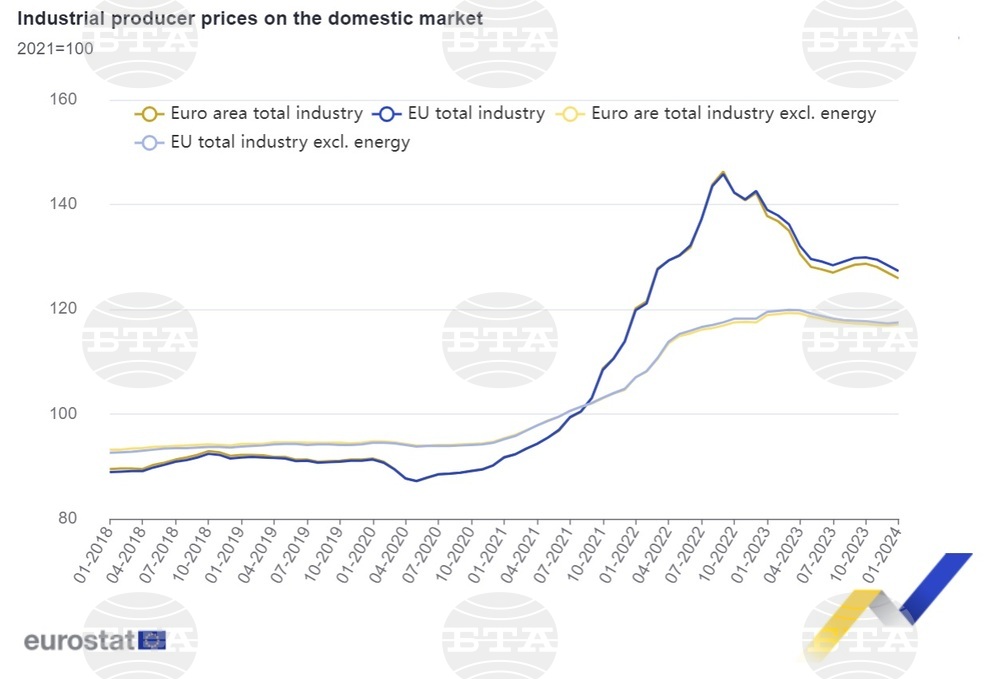 Bulgaria Records Fifth Greatest Decline in Industrial Producer Prices in EU in January, M/M