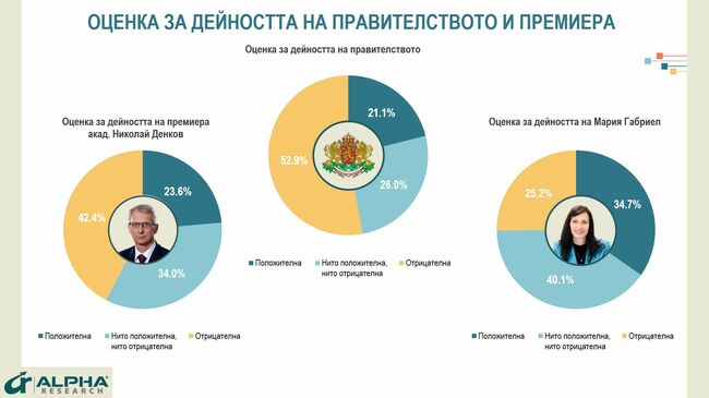 За 40% от анкетираните правилното решение за страната е ротацията в изпълнителната власт да се състои, показва проучване на „Алфа рисърч“