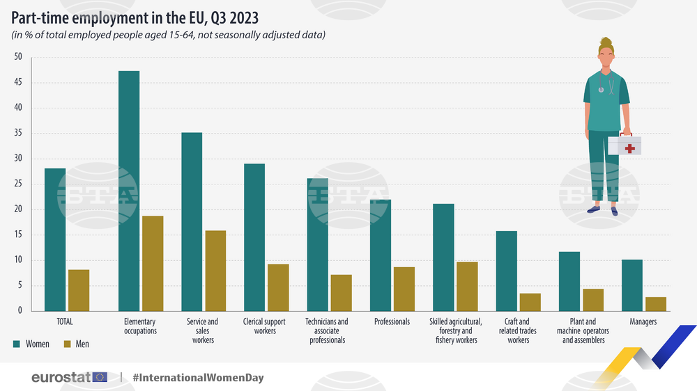 In Bulgaria, Equal Shares of Women and Men Worked Part-Time in Q3 2023