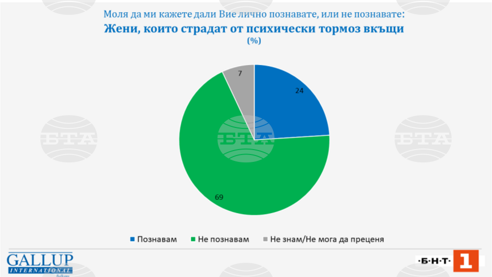 Общо 23,7% у нас казват, че познават жени, които страдат от психически тормоз вкъщи, според социологически сондаж на „Галъп“