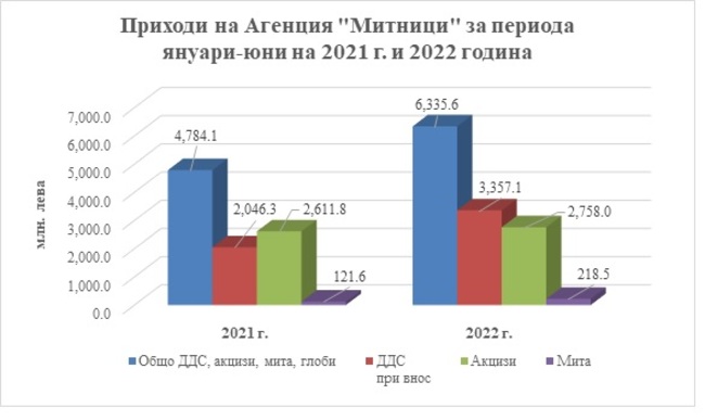1,5 млрд. лв. повече приходи за първото шестмесечие отчита Агенция „Митници“