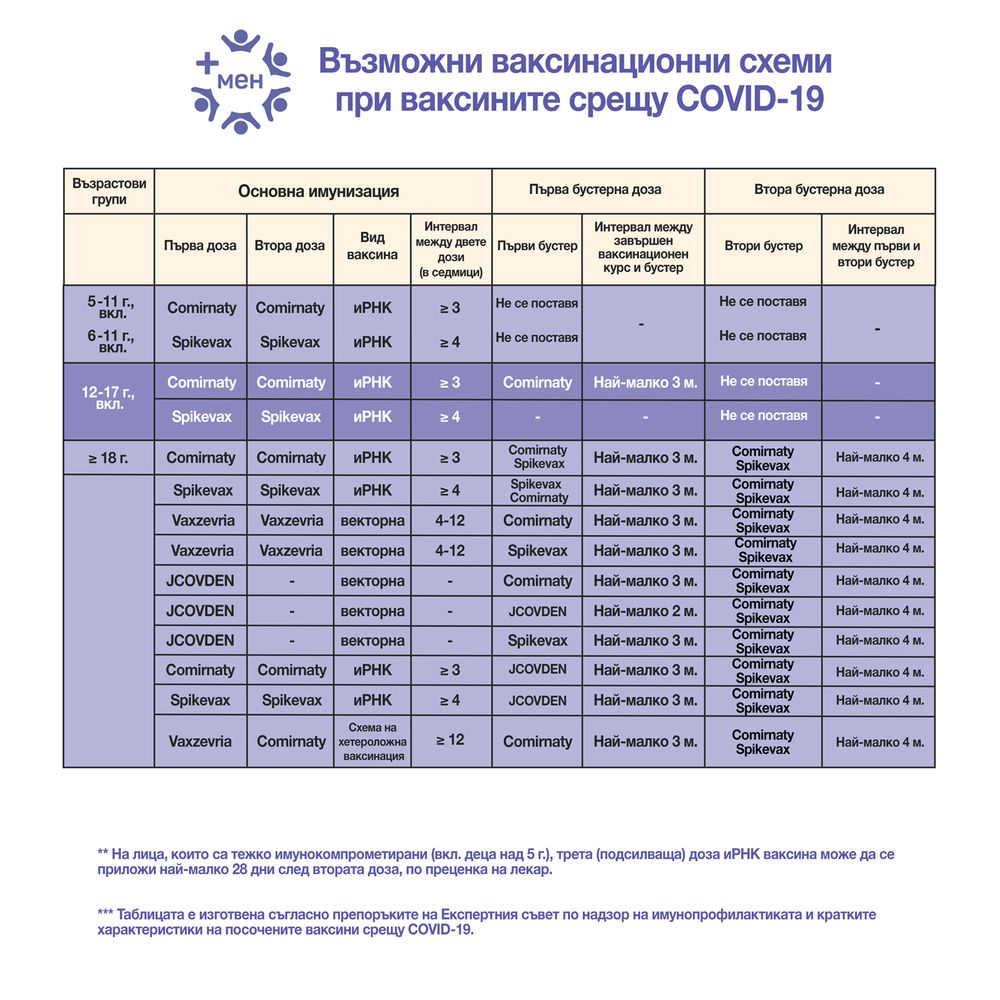 МЗ и Експертният съвет по надзор на имунопрофилактиката препоръчват прилагането на втори бустер иРНК ваксина срещу COVID-19 при лица над 18 г., получили първична имунизация с ваксината на  Janssen