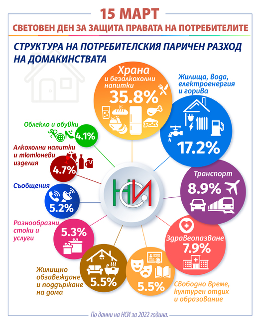 Най-големият дял от разходите на българите е за хранителни стоки и безалкохолни напитки