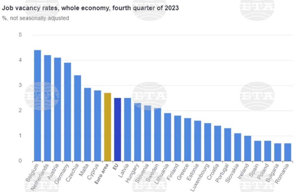 България и Румъния са с най-малко незаети работни места в ЕС в края на 2023 г., показват данни на Евростат