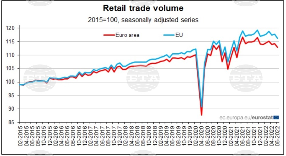 Bulgaria’s June Retail Trade Down 1.4% from May - Eurostat