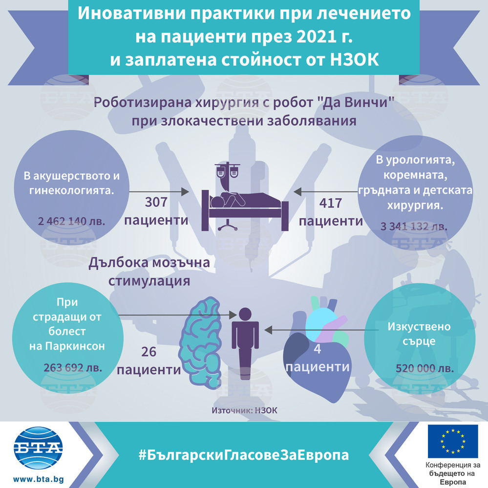 Над 700 пациенти са се възползвали от роботизирана хирургия през 2021 г.