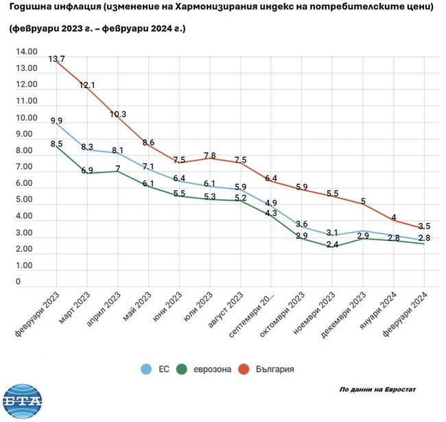 Инфлацията в ЕС и България спадна до най-ниското си ниво от две години и половина, отчита Евростат