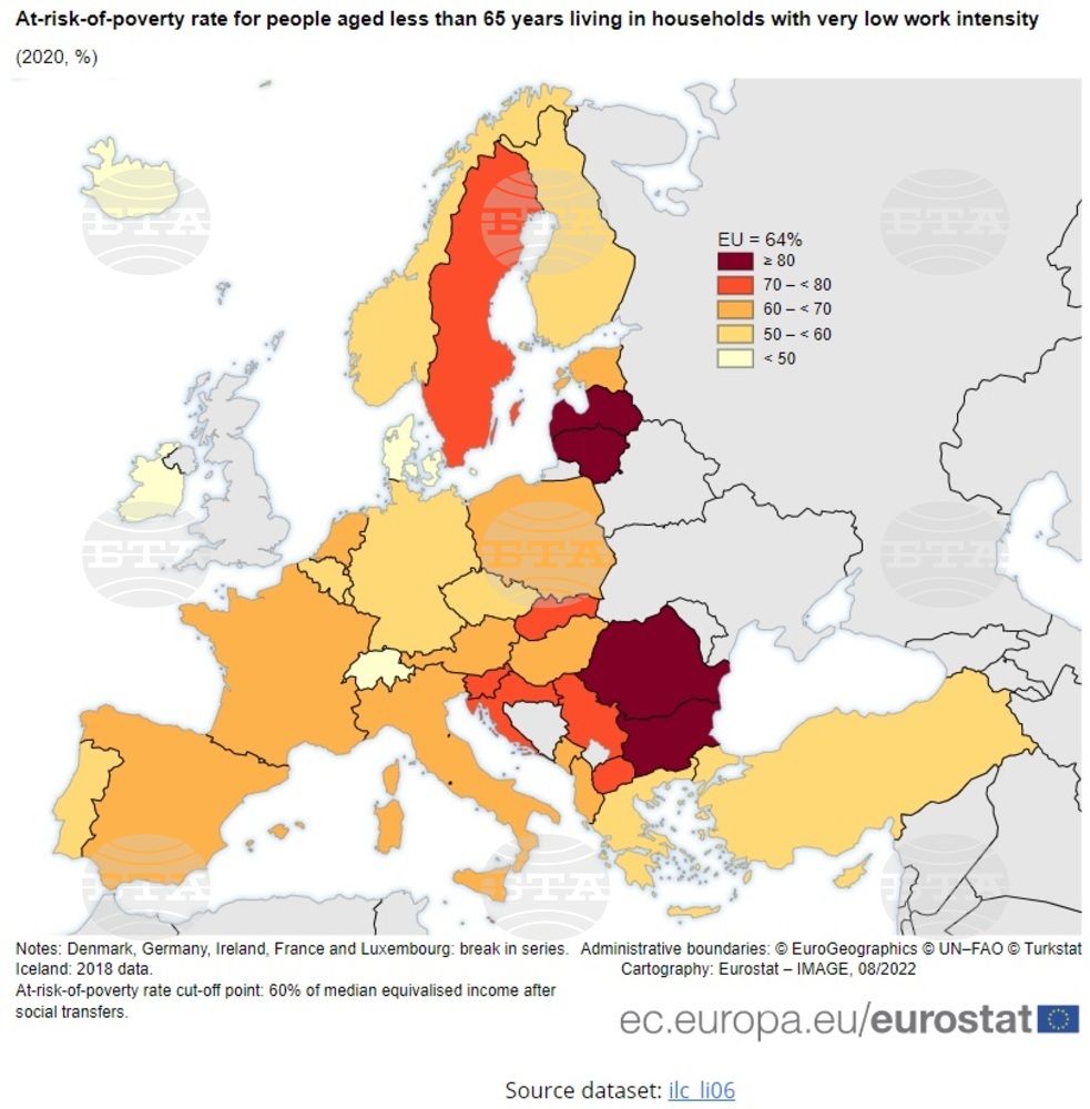 Poverty Risk in Bulgaria at 80.2% vs. EU Average of 64% - Eurostat