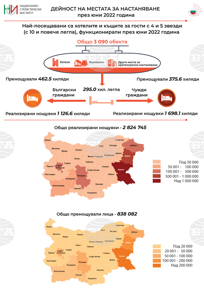 Приходите от нощувки в България през юни достигат 178,8 млн. лева, съобщи НСИ