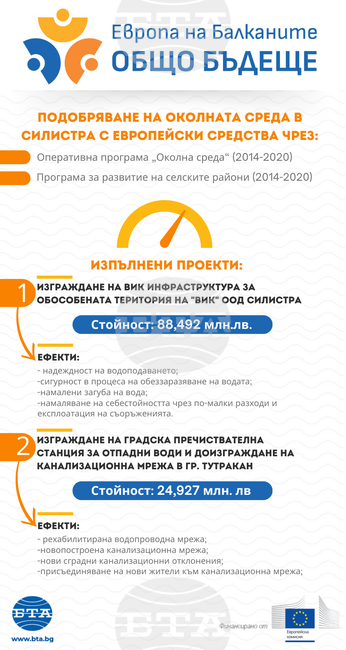Подобряване на околната среда в Силистра с европейски средства - Инфографика