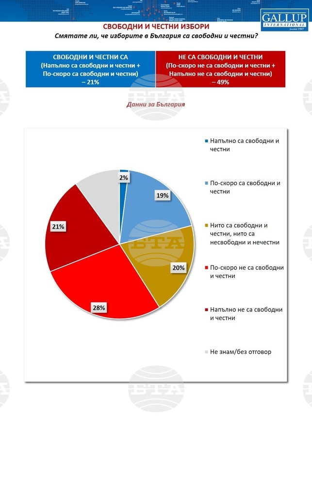 About 21% of Bulgarians Believe Elections Are Free and Fair, 49% Doubt That