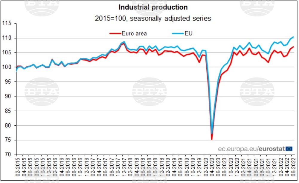 Eurostat: June Industrial Production Down by 0.9% in Bulgaria, Up by 0.6% in EU M/M