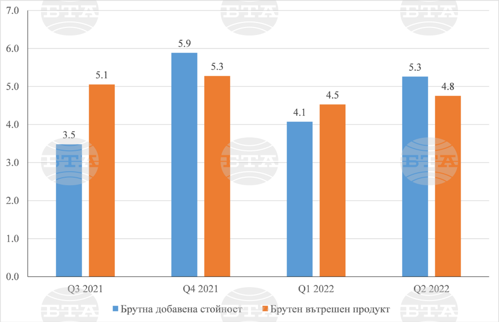 Q2 GDP Up by 4% Y-Y