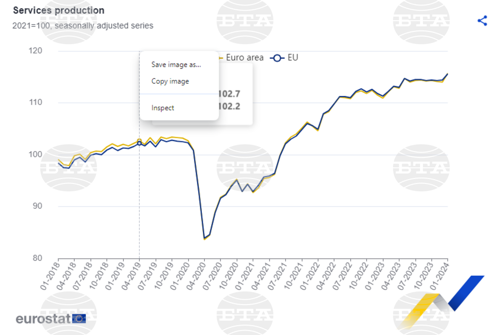 Production in Services Sector Up by 1% in EU, 1.5% in Eurozone and 0.8% in Bulgaria