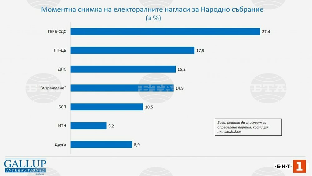 Общо 37,4% от българите биха гласували на изборите за Народно събрание, ако са в началото на април, а 34,2 на сто – за Европейски парламент, сочи проучване на „Галъп“
