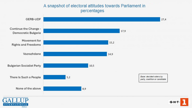 Gallup Int'l Balkan: In Early April, 37.4% of Bulgarians Would Vote for National Parliament, 34.2% for European Parliament