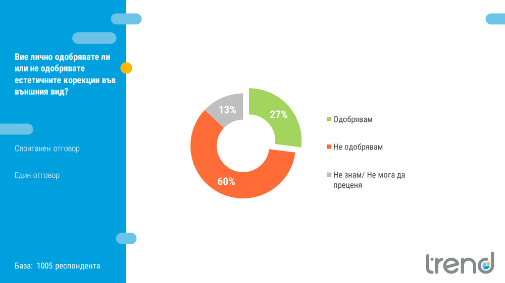 Изследване на „<strong class='keys'>Тренд</strong>“ сочи, че 60% от <strong class='keys'>българи</strong>те не одобряват естетическите <strong class='keys'>корекции</strong> на външния вид