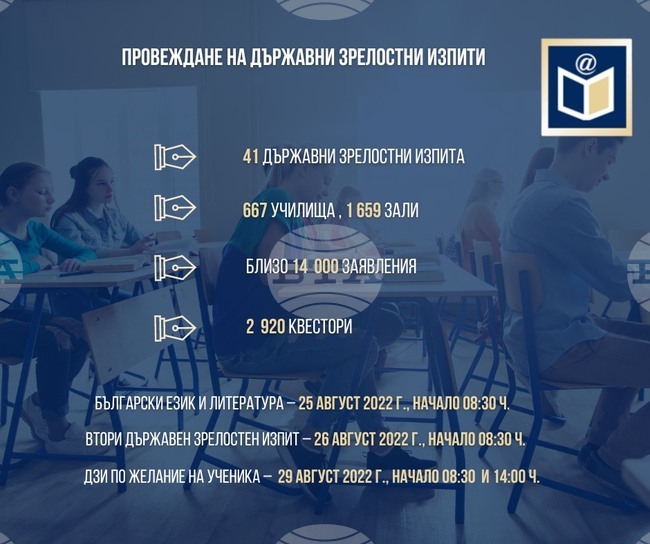 Общо 41 държавни зрелостни изпита ще се състоят от 25 до 29 август в 667 училища
