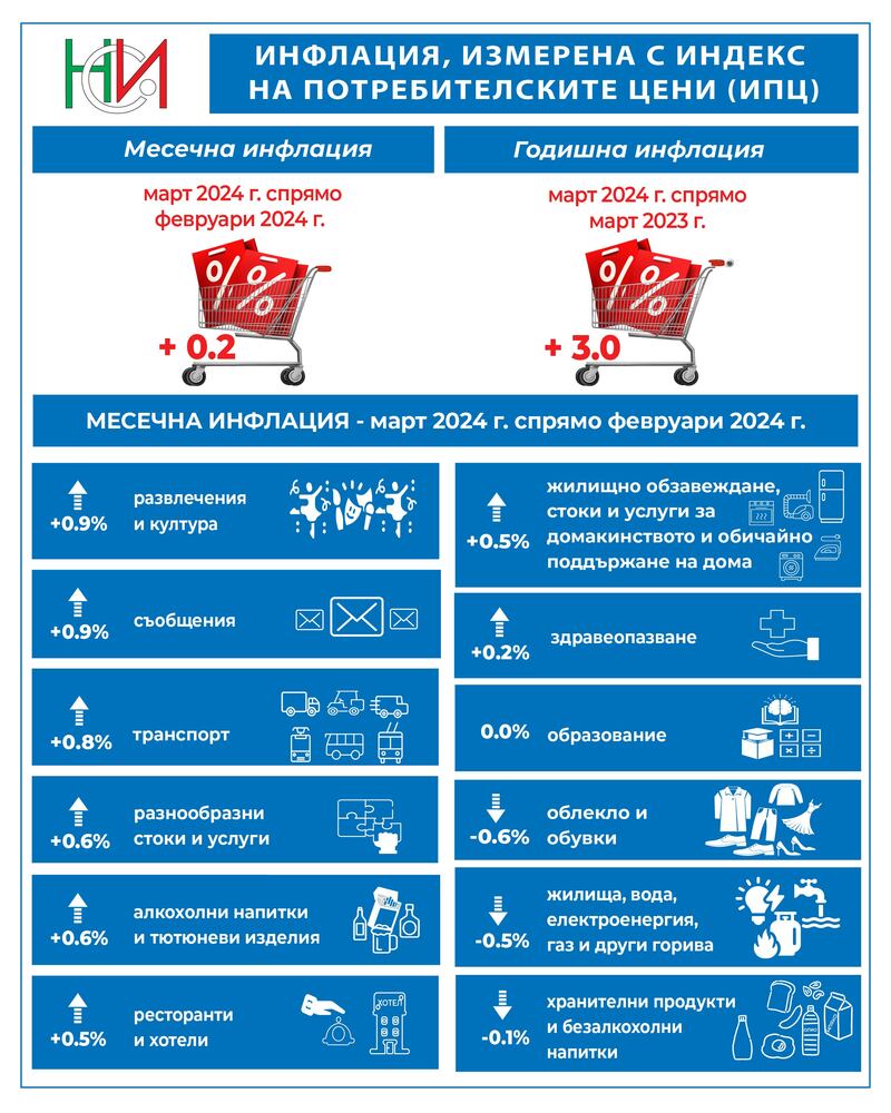 Национален статистически институт: Данни