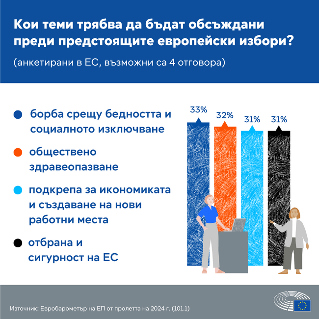 ЕП: Геополитическата ситуация прави гласуването на европейските избори още по-важно 