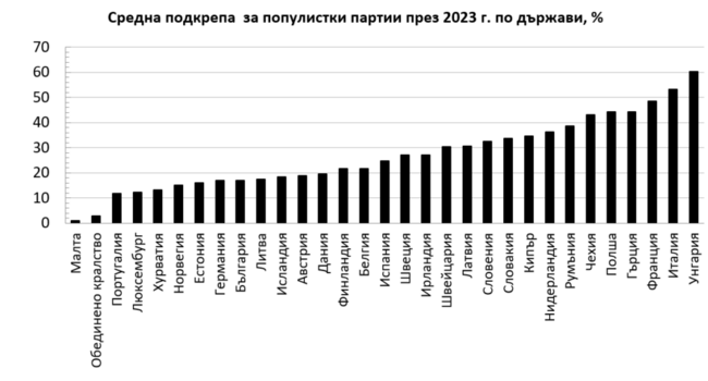 Подкрепата за популистки партии в България през 2023 година е била под 20 %, сочи Индексът на авторитарния популизъм