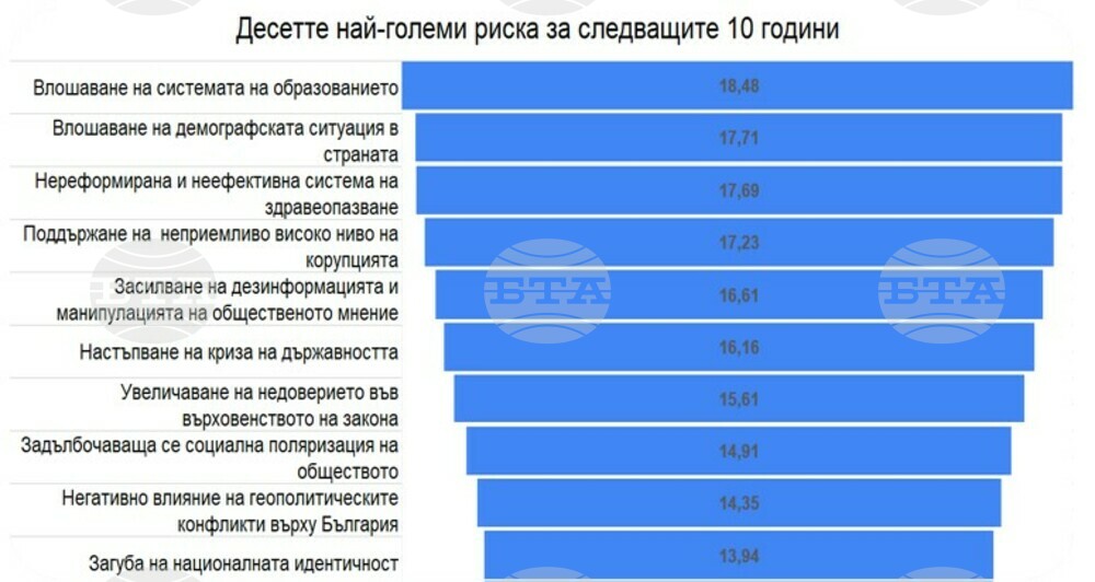 Трите основни риска пред България в идните десет години са свързани с по-лошо образование, с по-малко и по-болни българи, според проучване