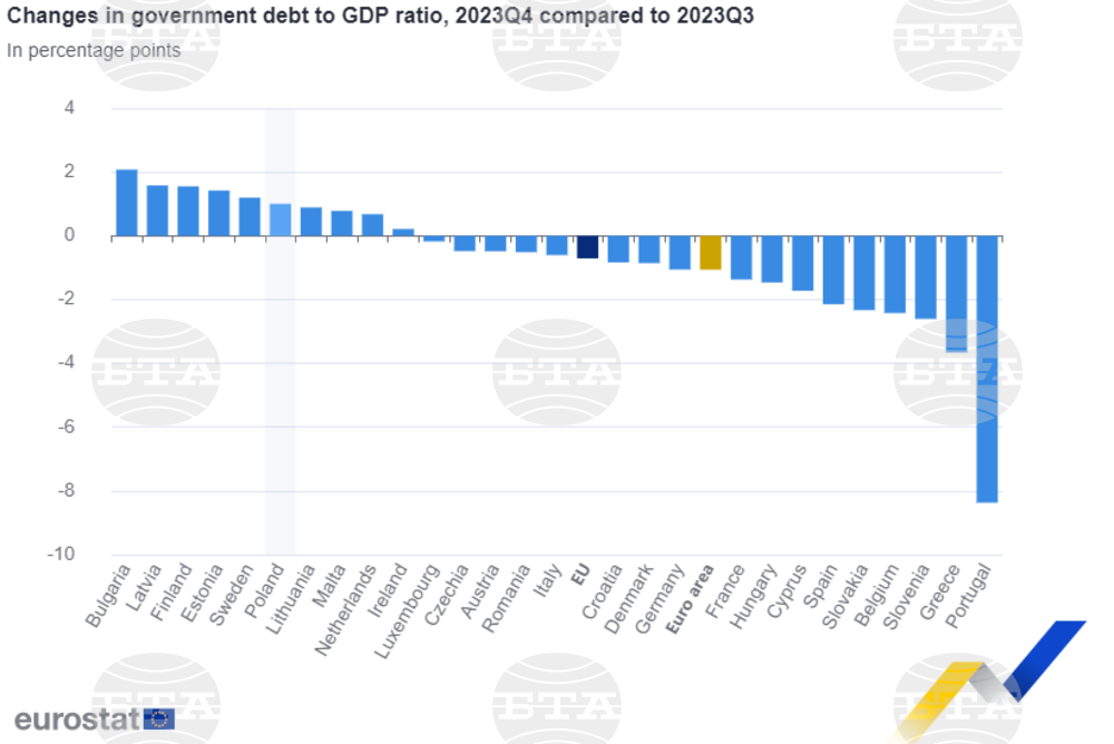Bulgaria Reports Largest Increase in Government Debt to GDP in EU at End of 2023