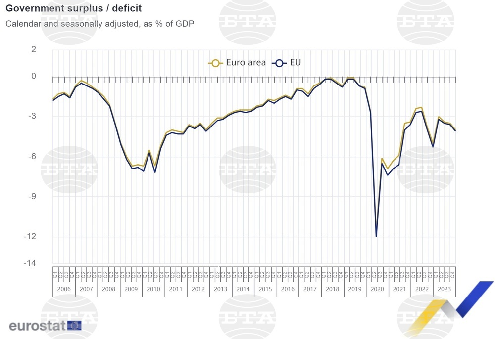 Eurostat: Bulgaria Had EU’s Largest Budget Surplus in 2023 Q4