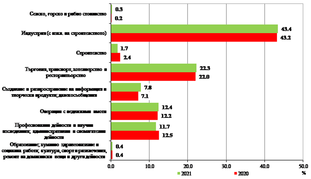 БТА :: НСИ: Преките чуждестранни инвестиции в нефинансовия сектор в ...
