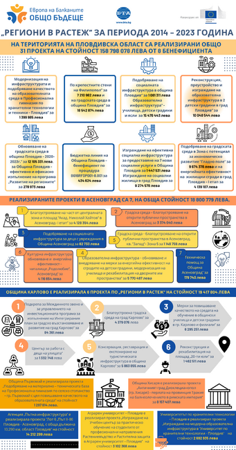 Европа на Балканите Общо Бъдеще - "Региони в растеж"