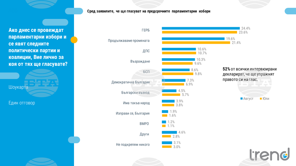 Седем партии биха влезли в парламента, ако изборите бяха днес, според проучване на "Тренд"