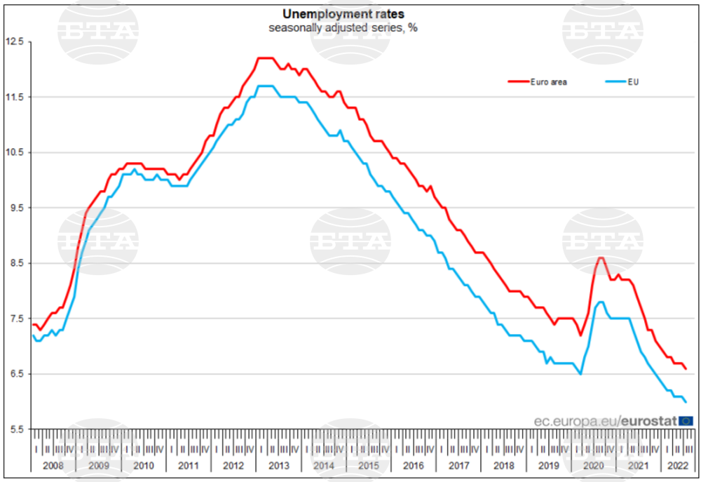 Eurostat: Unemployment in Bulgaria at 4.6% in July, in EU at 6%