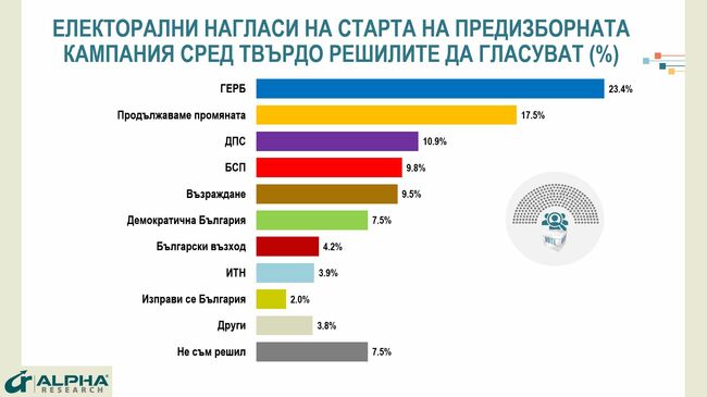 Проучване на "Алфа Рисърч": ГЕРБ-СДС води „Продължаваме Промяната“ с 5.9 % малко след началото на кампанията